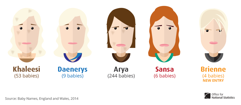 10 Pop Culture Influences On Baby Names Game Of Thrones Marvel Frozen And More Office For National Statistics