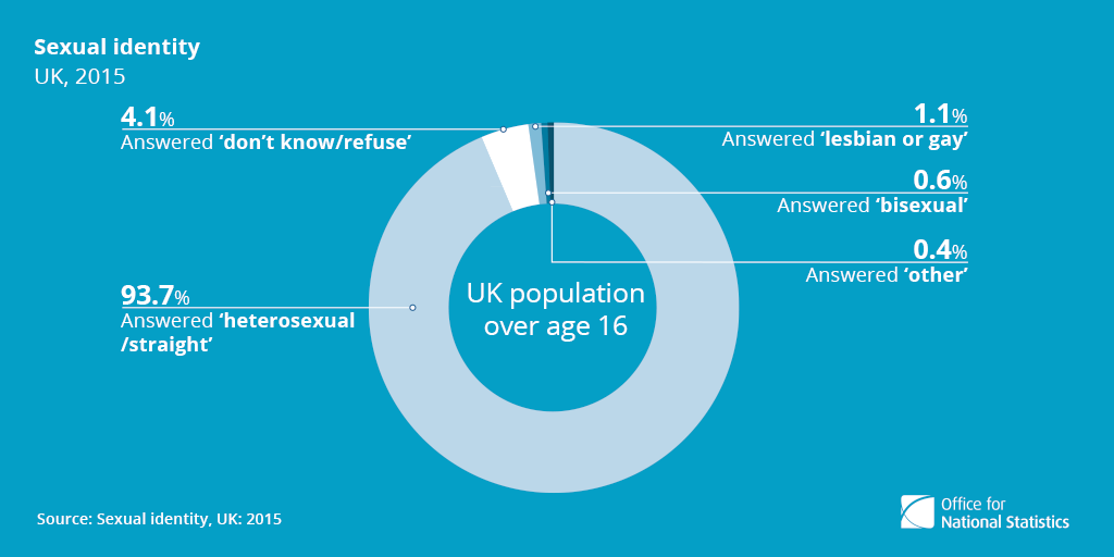 Lesbian gay and bisexual people say they experience a lower